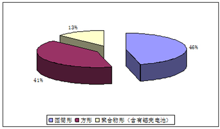 我國鋰電池整體水平與發達國家尚有距離