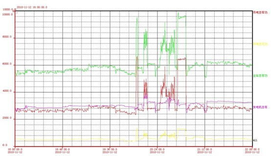 廣州亞運會開閉幕式電力監控系統