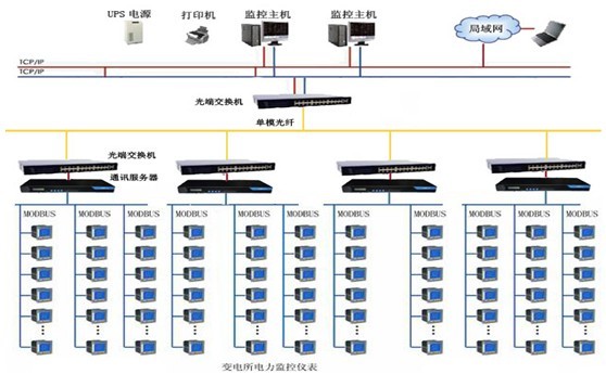 淺談基于組態(tài)監(jiān)控軟件的變電站電能管理系統(tǒng)