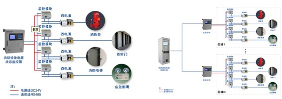 消防設備電源監(jiān)控系統(tǒng)設計及應用簡析