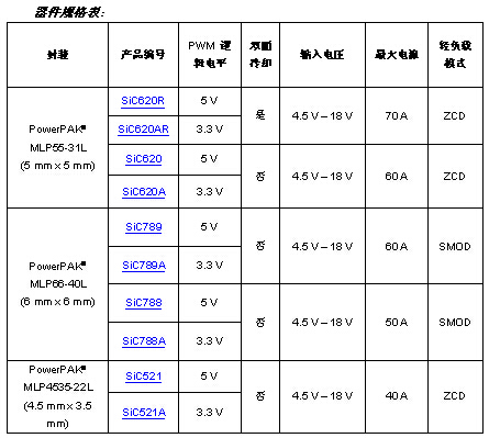 Vishay的VRPower®集成式DrMOS功率級實現高功率、高性能多相POL穩壓器