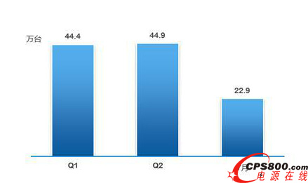 2014年Q1、Q2、7月UPS市場銷售量