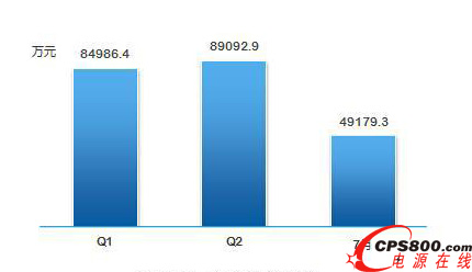 2014年Q1、Q2、7月UPS市場銷售額