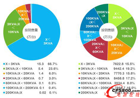 2014年7月UPS市場細分產品結構