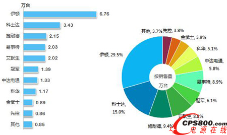 2014年7月UPS市場品牌銷售量與份額