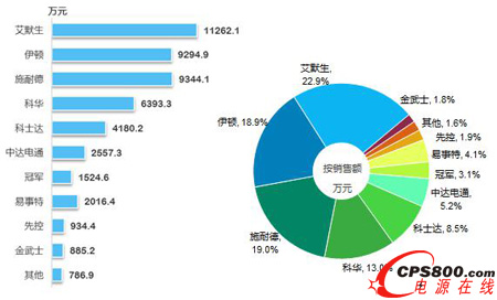 2014年7月市場品牌銷售額與份額