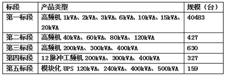 中國移動2014-2015年 UPS集采標段分布
