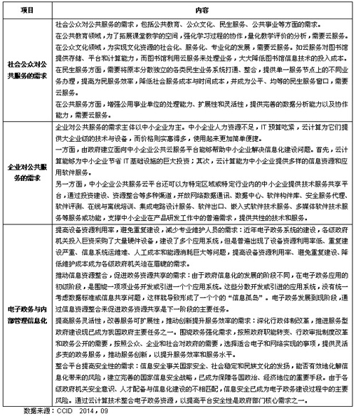 政府云需求領域