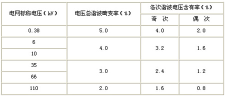 公用電網諧波電壓(相電壓)限值
