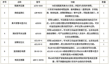 隔離電源監(jiān)控系統(tǒng)配置清單