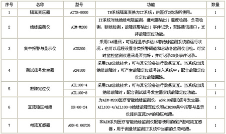 隔離電源監控系統配置清單