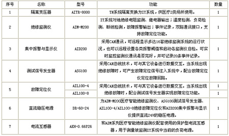 隔離電源監(jiān)控系統(tǒng)配置清單