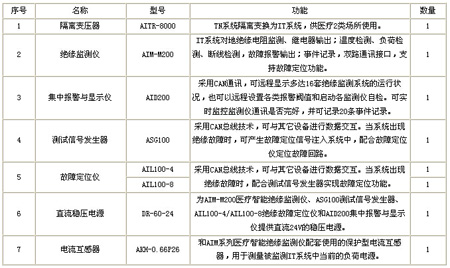 隔離電源監(jiān)控系統(tǒng)配置清單