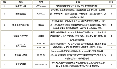 隔離電源監控系統配置清單