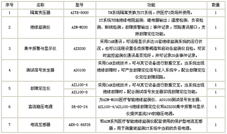 隔離電源監控系統配置清單