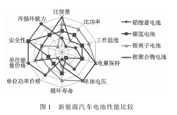 4類蓄電池的性能比較