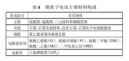鏗離子動力電池技術(shù)發(fā)展趨勢