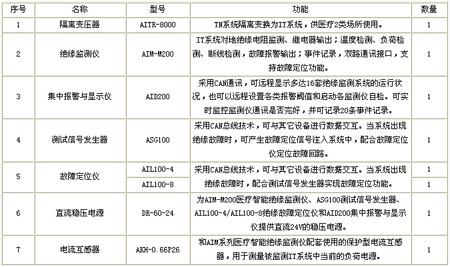 隔離電源監控系統配置清單