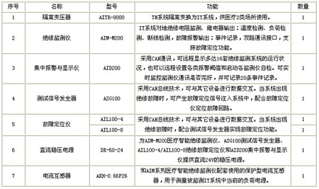隔離電源監控系統配置清單
