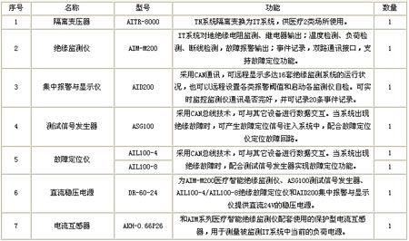 隔離電源監控系統配置清單