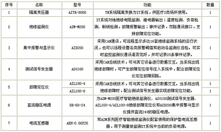 隔離電源監控系統配置清單