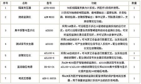 隔離電源監控系統配置清單