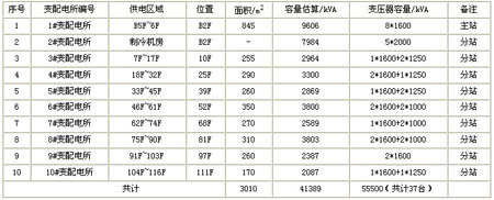 變配電所位置及供電范圍