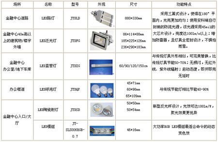 金融中心照明燈具選型方案