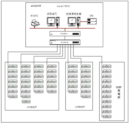 Acrel-5000ܺĹϵy(tng)к(xing)Ŀеđ(yng)