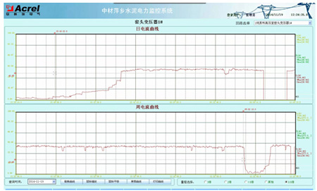 中材萍鄉水泥有限公司電能管理系統
