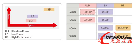在相同的運(yùn)作速度下使ULP技術(shù)較LP技術(shù)降低50%功耗