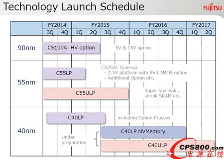 三重富士通半導(dǎo)體公司技術(shù)發(fā)展路線圖