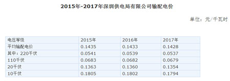 發改委批復深圳供電局2015年-2017年輸配電價