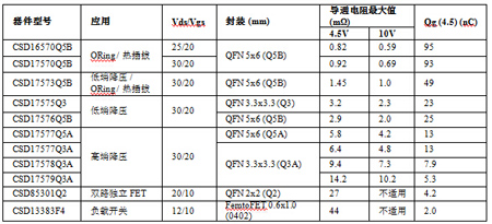 德州儀器推出NexFET™ N溝道功率MOSFET 可實現業界最低電阻