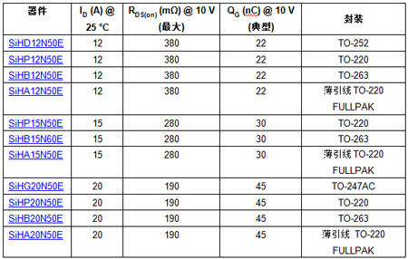 Vishay發布11顆采用Gen II超級結技術的新款500V高壓MOSFET
