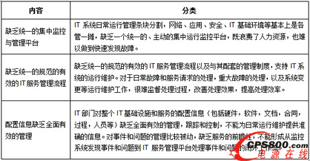 數據中心運維問題分析