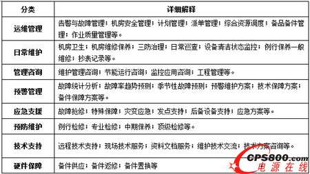 機房運維服務內容分類與解析