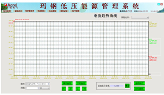 電流趨勢曲線圖