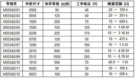 Vishay為宇航、國防應用而推出的高性能、高可靠性E/H系列薄膜電阻實現“T”級失效率
