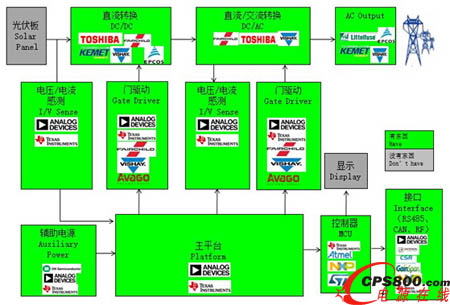 大聯大世平太陽能微型逆變器方案框圖