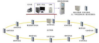 東方萬國企業中心能耗監測系統
