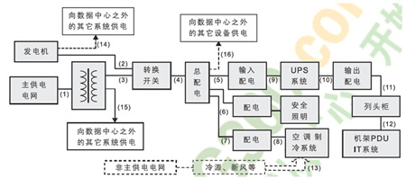 數據中心能耗監測系統