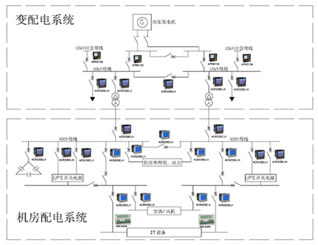 配電監測系統