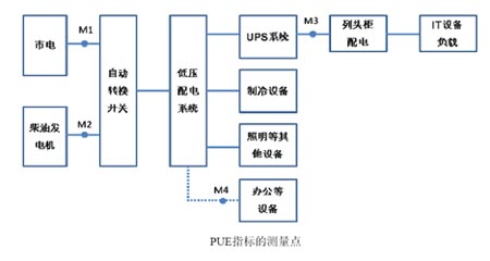 數據中心能耗監測系統