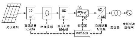 大型光伏電站系統