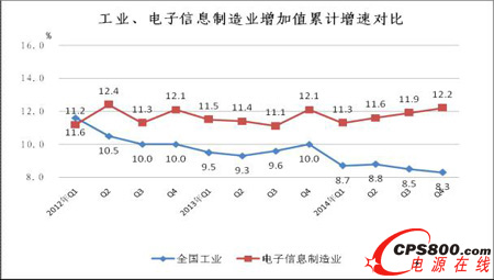 2012年至今工業(yè)與電子信息制造業(yè)增速對比情況