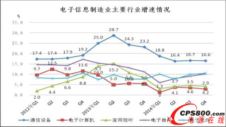 2012年至今主要行業(yè)銷售產(chǎn)值增速對比