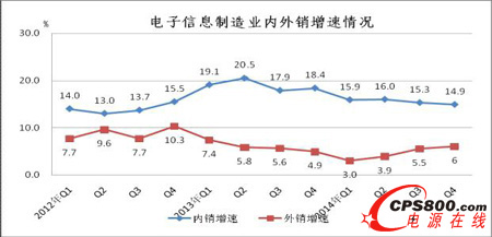 2012年至今內(nèi)外銷增速對比