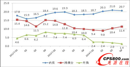 2012年至今各經(jīng)濟(jì)類型銷售產(chǎn)值增速