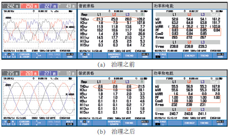 電能質(zhì)量治理前后數(shù)據(jù)對(duì)比
